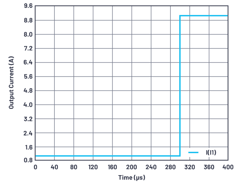 為什麼使用DC-DC轉換器應盡可能靠近負載的負載點(POL)電源？
