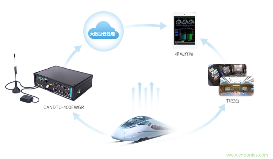 如何快速實現疫苗冷鏈運輸的數據監控？