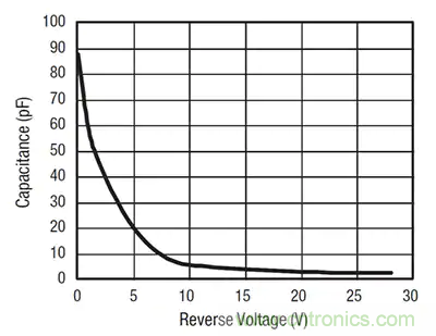 齊納、PIN、肖特基和變容二極管的基礎知識及其應用