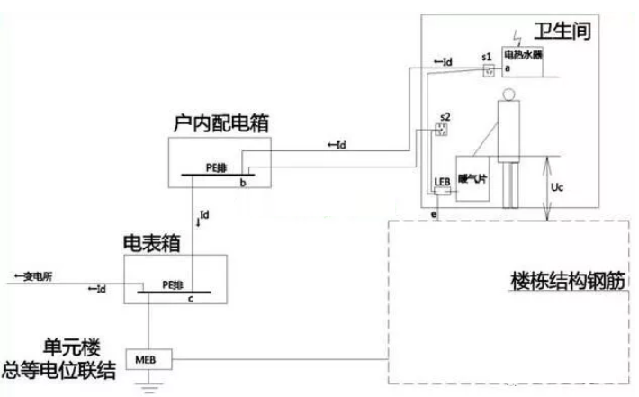 衛生間等電位是聯結到什麼地方的？