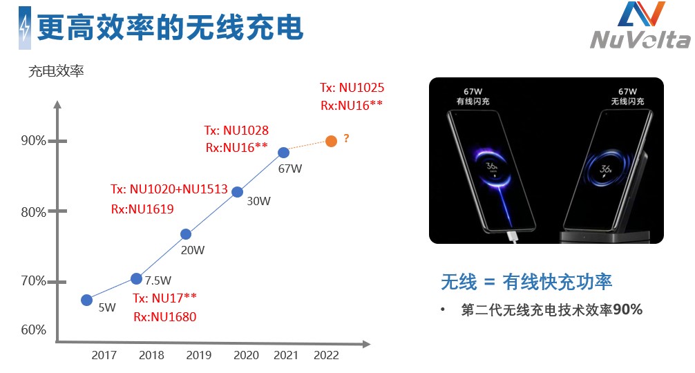 拒絕內卷，伏達重新定義功率&ldquo;觸頂&rdquo;趨勢下的充電半導體技術演進路線圖