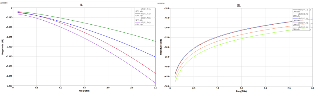 【成功案例】如何快速實現&ldquo;QFN封裝仿真&rdquo;？