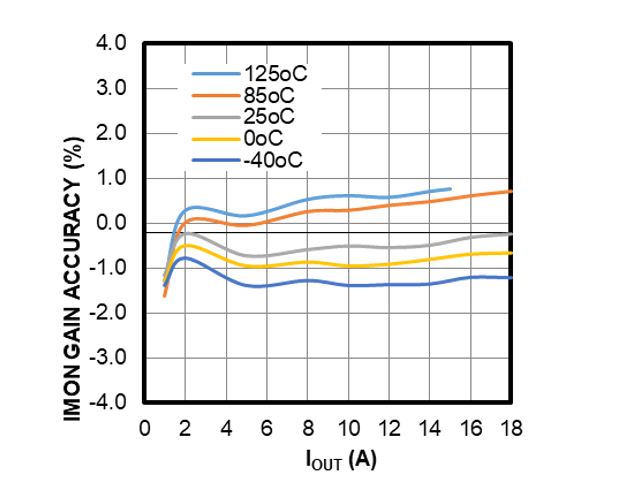 麵向48V數據中心應用的高度集成、可擴展、均流熱插拔解決方案