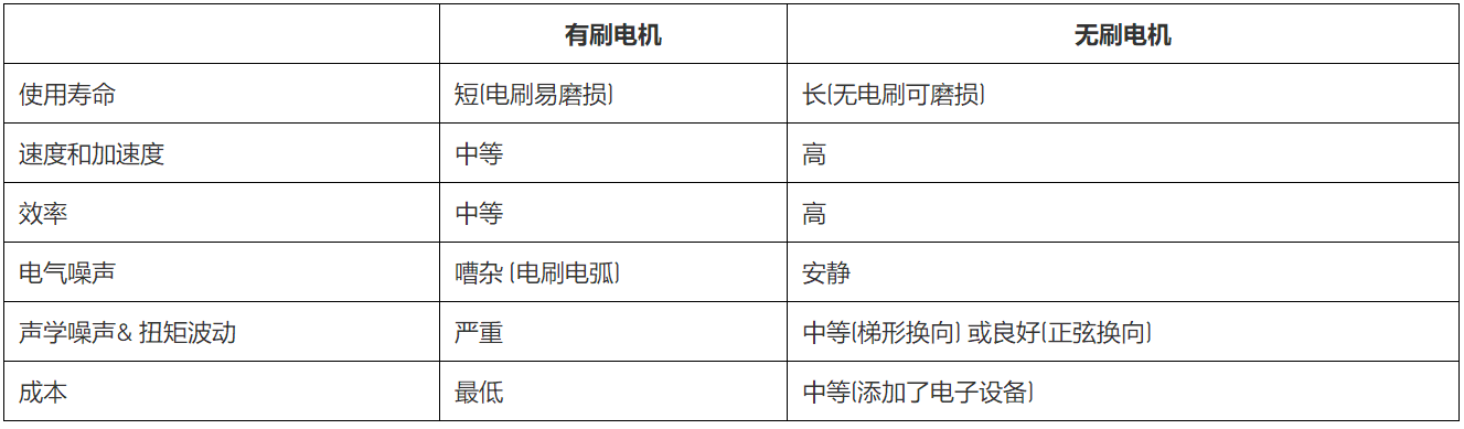 無刷直流電機、有刷直流電機：該如何選擇？