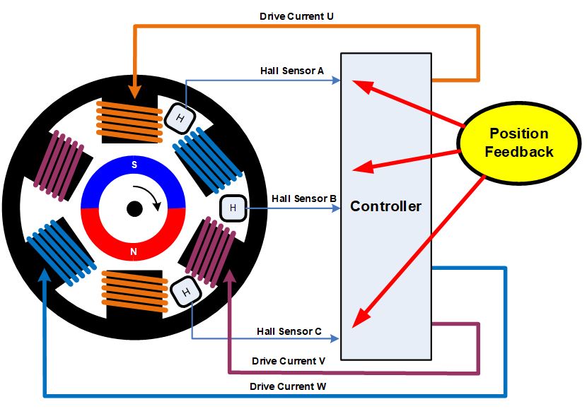 無刷直流電機、有刷直流電機：該如何選擇？