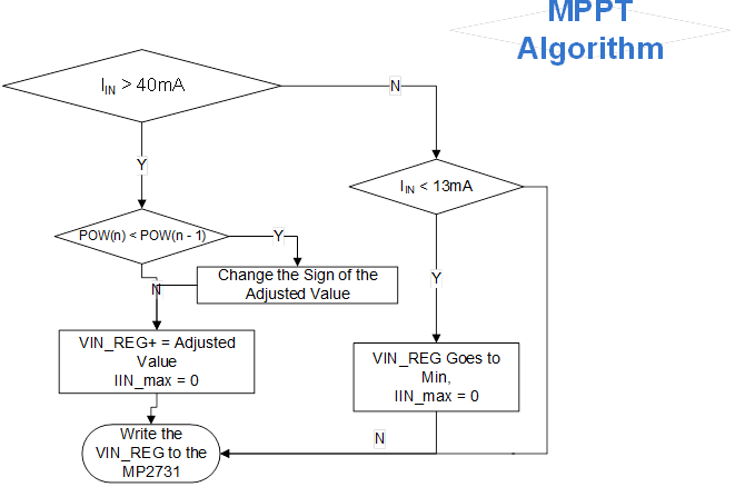 基於鋰離子電池充電器IC的最大功率點追蹤係統