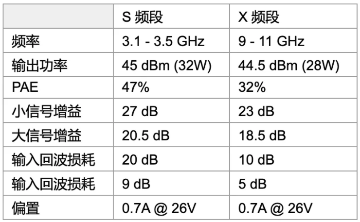 利用可采用電子方式重新配置的GaN功率放大器，徹底改變雷達設計