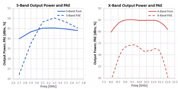 利用可采用電子方式重新配置的GaN功率放大器，徹底改變雷達設計