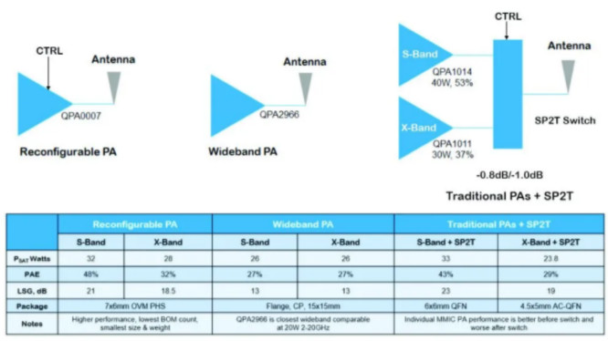 利用可采用電子方式重新配置的GaN功率放大器，徹底改變雷達設計