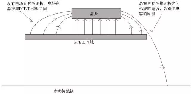 晶振為什麼不能放置在PCB邊緣？