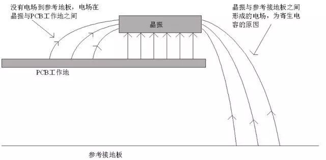 晶振為什麼不能放置在PCB邊緣？