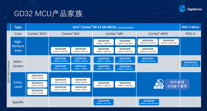 GD32以廣泛布局推進價值主張，為MCU生態加冕！
