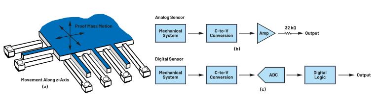 為狀態監控選擇MEMS加速度計時，有這些關鍵但經常被忽視的參數