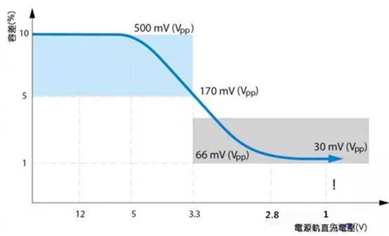 如何利用示波器精確測量電源完整性？