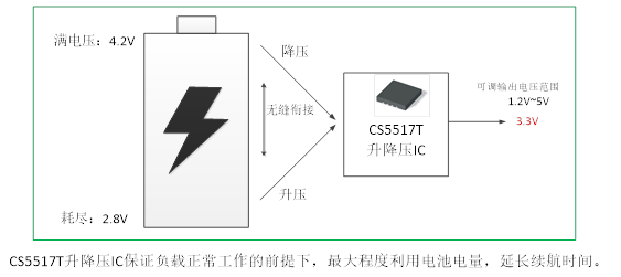 如何運用升降壓芯片CS5517實現鋰電池穩定輸出3.3V/3.6V（1.2-5V）的電壓？