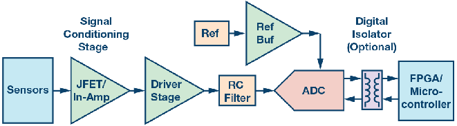 這個ADC係列可簡化驅動並拓寬ADC驅動器選擇範圍！
