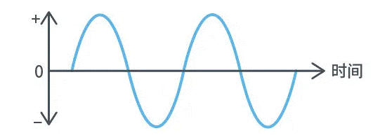 【幹貨】帶你解鎖AC／DC、DC／DC轉換器