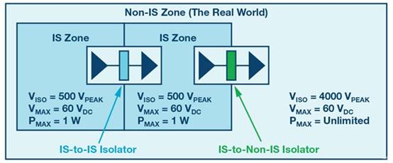 數字隔離器可用於本質安全應用