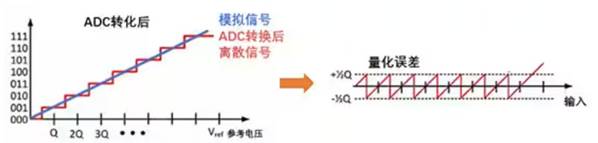 Σ －Δ ADC的高精度數模轉化，是如何實現的？