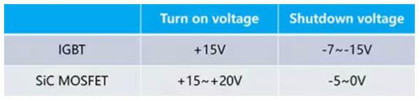 使用SiC MOSFET和Si IGBT柵極驅動優化電源係統