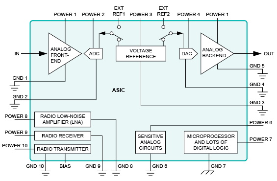 針對噪聲模擬設計的 ASIC 修複