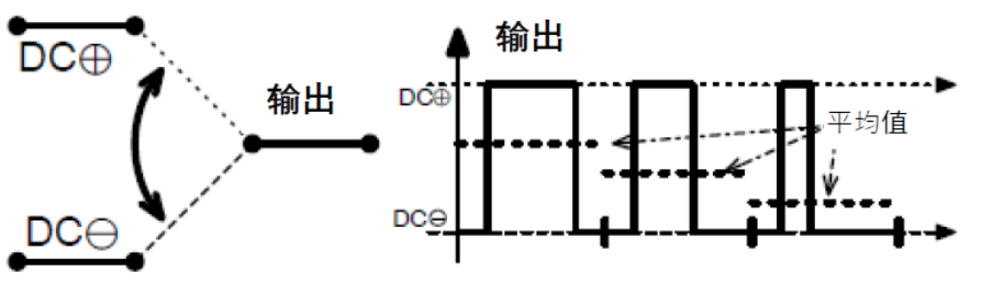 三相功率因數校正(PFC)係統（或也稱為有源整流或有源前端係統）正(zheng)引(yin)起(qi)極(ji)大(da)的(de)關(guan)注(zhu)，近(jin)年(nian)來(lai)需(xu)求(qiu)急(ji)劇(ju)增(zeng)加(jia)。之(zhi)前(qian)我(wo)們(men)介(jie)紹(shao)了(le)三(san)相(xiang)功(gong)率(lv)因(yin)數(shu)校(xiao)正(zheng)係(xi)統(tong)的(de)優(you)點(dian)。本(ben)文(wen)為(wei)係(xi)列(lie)文(wen)章(zhang)的(de)第(di)二(er)部(bu)分(fen)，將(jiang)主(zhu)要(yao)介(jie)紹(shao)設(she)計(ji)三(san)相(xiang)PFC時的注意事項。  在設計三相PFC時應該考慮哪些關鍵方麵？  對於三相PFC，有多種拓撲結構，具體可根據應用要求而定。不同的應用在功率流方向、尺寸、效率、環境條件和成本限製等參數方麵會有所不同。在實施三相PFC係統時，設計人員應考慮幾個注意事項。以下是一些尤其需要注意的事項：  單極還是雙極（兩電平或三電平） 調製方案 開關頻率vs功率器件 熱管理和損耗管理 雙向傳輸和輸出方向優化 拓撲結構 這些方麵都會影響我們係統的結果和整體性能，因此它們對於滿足應用的要求至關重要。在下麵的討論中，我們假設輸入電壓為三相400VAC（EU）或480VAC（USA）。  單極或雙極（兩電平或三電平）  第一個關鍵決定是使用兩電平還是三電平拓撲結構。這對效率有很大影響，主要包括開關和二極管中的開關損耗、電感器中的高頻損耗，以及EMI。這還會極大影響拓撲結構，因為並非所有拓撲結構都支持三電平功能。  圖4和圖5顯示了二電平和三電平開關之間的區別。  圖4.單電平或兩電平開關原理   圖5.兩電平或三電平開關原理  三電平拓撲結構的優點包括：  1. 開關損耗減小。通常，開關損耗與施加到開關和二極管的電壓的二次方成正比（開關損耗αVSwitch or Diode2）。在三電平拓撲結構中，隻有一半的總輸出電壓被施加到（一些）開關或（一些）二極管。  2. 升(sheng)壓(ya)電(dian)感(gan)器(qi)中(zhong)的(de)電(dian)流(liu)紋(wen)波(bo)變(bian)小(xiao)。對(dui)於(yu)相(xiang)同(tong)的(de)電(dian)感(gan)值(zhi)，施(shi)加(jia)到(dao)電(dian)感(gan)器(qi)的(de)峰(feng)峰(feng)值(zhi)電(dian)壓(ya)也(ye)是(shi)三(san)電(dian)平(ping)拓(tuo)撲(pu)結(jie)構(gou)中(zhong)總(zong)輸(shu)出(chu)電(dian)壓(ya)的(de)一(yi)半(ban)。這(zhe)使(shi)得(de)電(dian)流(liu)紋(wen)波(bo)更(geng)小(xiao)，更(geng)容(rong)易(yi)使(shi)用(yong)更(geng)小(xiao)的(de)電(dian)感(gan)器(qi)進(jin)行(xing)濾(lv)波(bo)，從(cong)而(er)實(shi)現(xian)更(geng)緊(jin)湊(cou)的(de)電(dian)感(gan)器(qi)設(she)計(ji)並(bing)降(jiang)低(di)成(cheng)本(ben)。此(ci)外(wai)，部(bu)分(fen)電(dian)感(gan)器(qi)損(sun)耗(hao)與(yu)電(dian)流(liu)紋(wen)波(bo)成(cheng)正(zheng)比(bi)。因(yin)此(ci)，較(jiao)低(di)的(de)紋(wen)波(bo)將(jiang)有(you)助(zhu)於(yu)減(jian)少(shao)電(dian)感(gan)器(qi)中(zhong)的(de)損(sun)耗(hao)。  3. EMI降低。EMI主要與電流紋波有關。正如剛剛提到的，三電平拓撲結構減少了電流紋波，使濾波更容易並產生更低的傳導EMI。電磁輻射EMI與dV/dt和dI/dtxiangguan。shouxian，sandianpingtuopujiegoujiangdilefengfengzhikaiguandianya，shidekaiguanjiedianzouxianfushededianchanggengxiao。qici，sandianpingtuopujiegoujianshaolefengfengzhikaiguandianliu，shidezaikaiguangonglvjihuanluzhongfushedecichanggengxiao。  開關頻率與開關技術  開關頻率對電氣設計有多方麵的影響，而且也會對係統規格（如尺寸和重量）和額外成本（如運輸和處理成本）產生影響。  提高開關頻率，可以減小無源元件的尺寸，從而使係統更輕並降低成本。然而，開關損耗隨頻率增加。新的開關技術解決了這一難題。  就開關技術而言，IGBT是速度較慢的器件。IGBT用於開關頻率較低（幾十kHz）的轉換器中。與MOSFET相比，當VCE(SAT)小於RDS(ON)×ID時，它們更適合用於非常高的電流。矽超級結MOSFET的使用頻率不超過100kHz左右。而碳化矽(SiC) MOSFET可用於100kHz以上。  關於二極管，肖特基SiC二極管與快速矽二極管也可用於三相PFC中的升壓二極管，與MOSFET互補，以降低開關損耗並允許超結矽MOSFET實現更高的工作頻率。  肖特基SiC二極管也可以與IGBT共同封裝，以減少反向恢複損耗。這種配置（矽IGBT+SiC聯合封裝二極管）稱為混合IGBT。混合IGBT在各種拓撲結構的半橋或背靠背配置中能以較少的開關損耗運行。如果開關損耗較低，開關頻率也可以增加，以優化係統性能。  最後，還必須考慮具體的應用要求。對於“車載充電器”，由於尺寸和重量至關重要，因此需要高頻以減小無源元件的尺寸。這將需要高頻開關和二極管。在這種情況下，寬禁帶組件（如SiC）通常是首選。另一方麵，對於“非車載充電器”，尺寸和重量並不那麼重要。充電時間和成本更為關鍵。為縮短充電時間，常采用IGBT實現數百千瓦的充電功率。成本限製是采用更便宜的常規矽基器件解決方案的另一個原因。  調製方案  在平衡的三相係統中，沒有中性線電流。電壓總和始終為零，電流也是如此。我們有以下公式（其中U、V、W是三相線的名稱）：  這意味著流過一相或兩相的電流是否會通過其他兩相或一相（分別）返回電網。電流分流取決於電網波形的相位。有十二種不同的組合或狀態（取決於U、V、W值）。這些狀態稱為“扇區”，如圖6所示。  圖6.三相電壓和扇區  例如，在扇區1期間，電流從（U和V）流向W。在扇區4期間，電流從V流向（U和W）。調製技術將基於這些扇區，並將確定應用於所需開關的PWM序列。  為了驅動開關，還可以使用多種調製技術。最常見的是SVPWM。大多數情況下，采用對稱PWM調製來減少頻譜頻率含量，也用於減少前沿或後沿PWM調製時的EMI。為了減少開關和二極管的電壓應力，通常（或幾乎總是）使用所謂的“三次諧波注入”laihuodekongjianshiliangtiaozhimoshi。shiyongdeqitatiaozhifanganshipingditiaozhihuobulianxutiaozhi，zhezhuyaoyouzhuyujiangdierjiguandeyingli，danhuiyinrugenggaodeshizhenhegonglvyinshutuihua。  使用Clark和Park變換完成控製。Clark變換將三相電壓係統轉換為與三相係統具有相同線路頻率的單相係統。Park變(bian)換(huan)將(jiang)單(dan)相(xiang)係(xi)統(tong)轉(zhuan)換(huan)為(wei)具(ju)有(you)有(you)功(gong)和(he)無(wu)功(gong)組(zu)件(jian)的(de)靜(jing)態(tai)係(xi)統(tong)，類(lei)似(si)於(yu)一(yi)種(zhong)解(jie)調(tiao)技(ji)術(shu)。通(tong)常(chang)，輸(shu)入(ru)電(dian)壓(ya)被(bei)認(ren)為(wei)是(shi)純(chun)正(zheng)電(dian)壓(ya)，並(bing)用(yong)作(zuo)相(xiang)移(yi)測(ce)量(liang)的(de)基(ji)準(zhun)。當(dang)輸(shu)入(ru)電(dian)流(liu)的(de)有(you)功(gong)值(zhi)和(he)無(wu)功(gong)值(zhi)已(yi)知(zhi)時(shi)，控(kong)製(zhi)係(xi)統(tong)的(de)目(mu)標(biao)是(shi)調(tiao)節(jie)無(wu)功(gong)電(dian)流(liu)分(fen)量(liang)總(zong)和(he)為(wei)0。這是任何PFC 的主要目標。有功部分由控製器調整，以向負載提供所需的功率。  損耗管理和熱管理  損耗和效率取決於許多參數，例如開關頻率、開關和二極管技術、轉換器拓撲結構和無源元件。眾所周知，如果損耗減少，則效率提高並且熱管理變得更容易。  在(zai)主(zhu)動(dong)元(yuan)件(jian)中(zhong)，有(you)兩(liang)種(zhong)方(fang)法(fa)可(ke)以(yi)處(chu)理(li)熱(re)管(guan)理(li)。對(dui)於(yu)低(di)功(gong)率(lv)應(ying)用(yong)，使(shi)用(yong)分(fen)立(li)功(gong)率(lv)器(qi)件(jian)進(jin)行(xing)設(she)計(ji)是(shi)首(shou)選(xuan)解(jie)決(jue)方(fang)案(an)。它(ta)提(ti)供(gong)了(le)采(cai)購(gou)和(he)生(sheng)產(chan)方(fang)麵(mian)的(de)靈(ling)活(huo)性(xing)。使(shi)用(yong)分(fen)立(li)器(qi)件(jian)的(de)缺(que)點(dian)是(shi)通(tong)常(chang)需(xu)要(yao)很(hen)多(duo)非(fei)常(chang)複(fu)雜(za)的(de)機(ji)械(xie)組(zu)件(jian)。借(jie)助(zhu)分(fen)立(li)式(shi)器(qi)件(jian)，可(ke)以(yi)實(shi)現(xian)更(geng)高(gao)功(gong)率(lv)的(de)設(she)計(ji)。在(zai)這(zhe)種(zhong)情(qing)況(kuang)下(xia)，整(zheng)個(ge)係(xi)統(tong)被(bei)分(fen)成(cheng)幾(ji)個(ge)並(bing)行(xing)運(yun)行(xing)的(de)低(di)功(gong)率(lv)轉(zhuan)換(huan)器(qi)（或模塊）。這種架構通過將損耗分散到多個模塊來簡化電源管理。  然而，在更高功率應用的轉換器中采用功率模塊更有優勢（將多個功率器件集成在一個封裝中）。這樣有助於熱管理和機械組裝，因為隻需要一個模塊（或一小組模塊）lianjiedaosanrepian。ciwai，mokuaihaizhenduirechuandijinxingleyouhua，shixianjidirezucailiao。zhezaifenlizhuangpeizhonggengnanshixian。mokuaiyufenliqijianxiangbidelingyigeyoushishijishenghuoloudianbujudiangan。  在zai模mo塊kuai內nei部bu，與yu分fen立li裝zhuang配pei相xiang比bi，距ju離li更geng小xiao，這zhe有you助zhu於yu減jian少shao寄ji生sheng電dian感gan等deng損sun耗hao。較jiao低di的de寄ji生sheng電dian感gan還hai可ke以yi減jian少shao電dian壓ya尖jian峰feng，由you於yu開kai關guan和he二er極ji管guan上shang的de應ying力li較jiao低di，因yin此ci可ke以yi提ti高gao可ke靠kao性xing。較jiao低di電dian壓ya尖jian峰feng的de第di二er個ge優you點dian是shi還hai可ke以yi減jian少shao高gao頻pin輻fu射she。  雙向性和功率流方向優化  通常，三相逆變器（用於UPS、太陽能或電機驅動）可以是雙向的，並且在反向模式（或UPS的充電模式或電機驅動的製動模式）下運行時充當AC/DC轉(zhuan)換(huan)器(qi)。不(bu)過(guo)，這(zhe)裏(li)有(you)一(yi)點(dian)需(xu)要(yao)強(qiang)調(tiao)。通(tong)常(chang)，功(gong)率(lv)轉(zhuan)換(huan)器(qi)，特(te)別(bie)是(shi)其(qi)拓(tuo)撲(pu)結(jie)構(gou)，一(yi)般(ban)是(shi)通(tong)過(guo)開(kai)關(guan)器(qi)件(jian)和(he)二(er)極(ji)管(guan)的(de)選(xuan)擇(ze)，專(zhuan)門(men)針(zhen)對(dui)一(yi)種(zhong)用(yong)法(fa)和(he)輸(shu)出(chu)方(fang)向(xiang)進(jin)行(xing)優(you)化(hua)的(de)。在(zai)PFC模式下用作AC/DC轉換器的三相逆變器的效率不如優化的AC/DC PFC轉換器。即使設計為雙向的DC/AC拓撲結構，也會在一個方向上表現出比另一個方向更好的性能。因此，重要的是要記住最需要的用法是什麼。  本文及其中討論的應用側重於三相PFC轉換器，因此係統經過優化以從電網獲取電力（即使它們可能是雙向的）。此外，正如我們將看到的，並非所有拓撲結構都可以實現雙向性，因此預先選擇合適的拓撲結構是一個重要因素。