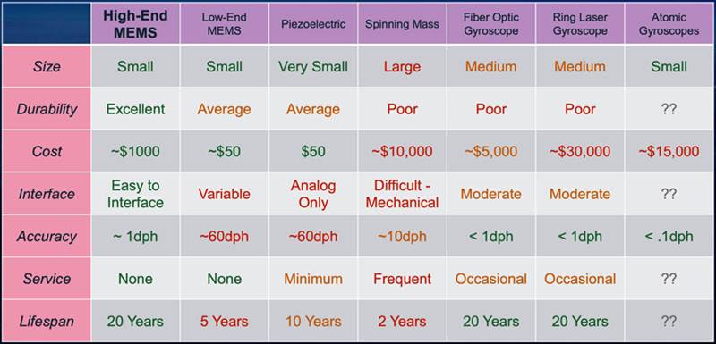 如何利用精密部件經濟高效地實現可靠的飛機導航係統