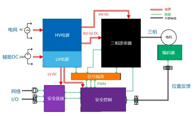 四個方麵，詳析麵向伺服驅動器的運動控製解決方案