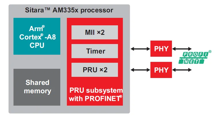 實現智能工廠：不可或缺的工業以太網技術，你了解多少？
