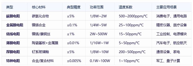 電阻器分類、規格要素及全球頭部廠商對比分析
