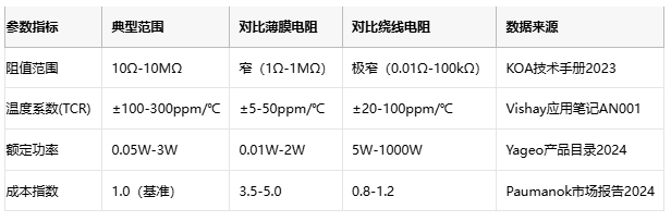 厚膜電阻技術解析與應用選型指南