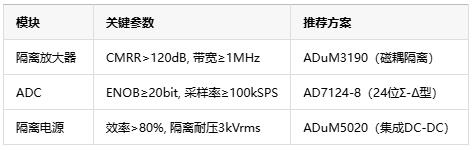 從噪聲抑製到安全隔離，隔離式精密信號鏈如何保障數據采集可靠性？