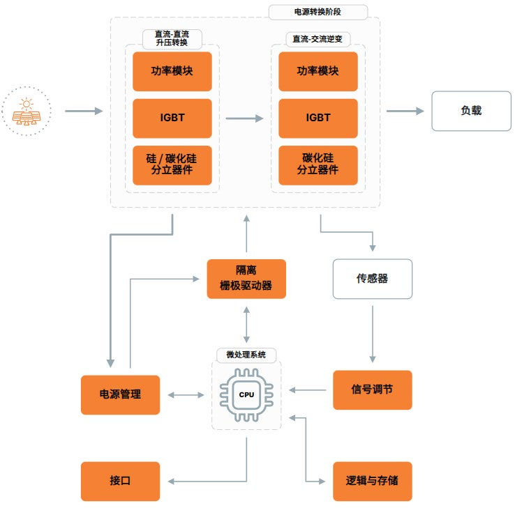 安森美光伏方案剖析：助力逆變器能效全麵升級