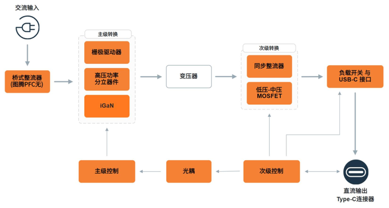 安森美新一代USB-C控製器：打造全能型充電與數據傳輸平台