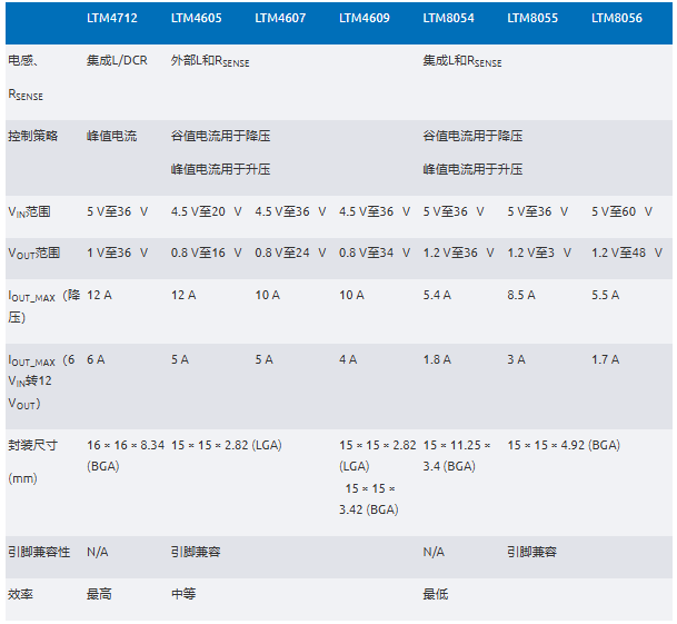 新一代μModule穩壓器如何實現能效與熱性能雙提升？