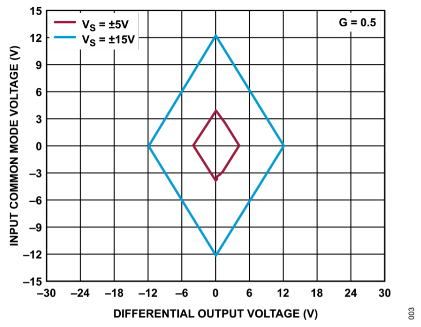 真雙極性輸入、全差分輸出ADC驅動器設計