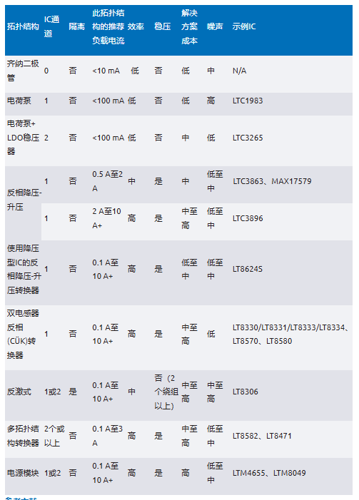 化“正”為“負”，一文讀懂如何從正電壓高效產生負電壓