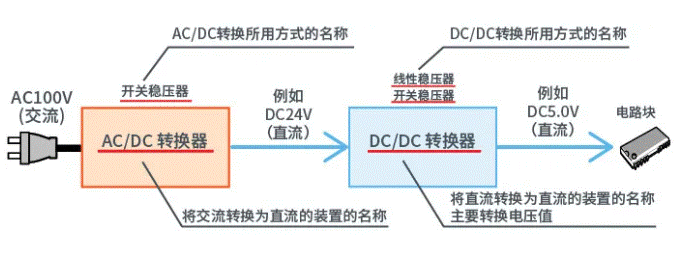 【幹貨】帶你解鎖AC／DC、DC／DC轉換器