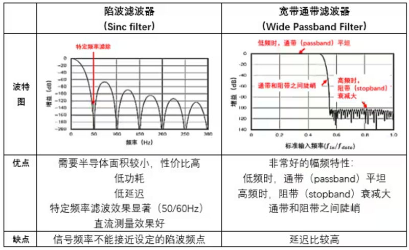Σ －Δ ADC的高精度數模轉化，是如何實現的？