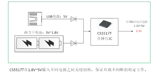 如何運用升降壓芯片CS5517實現鋰電池穩定輸出3.3V/3.6V（1.2-5V）的電壓？
