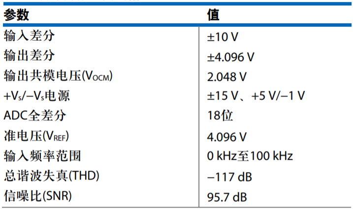 真雙極性輸入、全差分輸出ADC驅動器設計