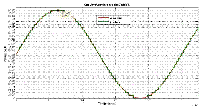 什麼是量化噪聲的功率譜？