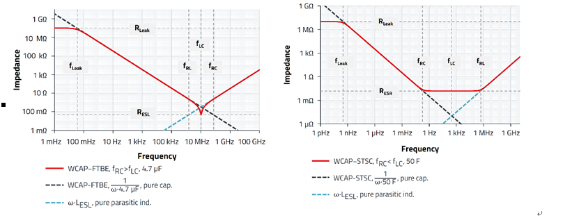 無源器件，電容並不總是容性的！