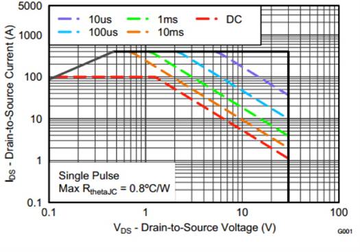 適用於熱插拔應用的具有導通電阻的高效 MOSFET