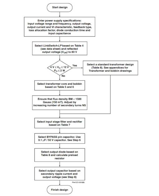 LinkSwitch-LP 係列旨在取代手機/無繩電話、PDA、數碼相機和便攜式音頻播放器等應用中輸出功率 < 2.5 W 的低效線頻線性變壓器電源。LinkSwitch-LP 還可用作白色家電等應用中的輔助電源。  LinkSwitch-LP 將高壓功率 MOSFET 開關與 ON/OFF 控製器集成在一個設備中。它完全由漏極引腳自供電，具有低 EMI 的de抖dou動dong開kai關guan頻pin率lv，並bing且qie具ju有you全quan麵mian的de故gu障zhang保bao護hu。自zi動dong重zhong啟qi可ke限xian製zhi過guo載zai和he輸shu出chu短duan路lu條tiao件jian下xia的de器qi件jian和he電dian路lu耗hao散san，而er遲chi滯zhi過guo溫wen保bao護hu會hui在zai熱re故gu障zhang期qi間jian禁jin用yong內nei部bu MOSFET。EcoSmart 技術使設計能夠輕鬆實現 < 150 mW 的空載功耗，滿足能源效率要求。  LinkSwitch-LP 的設計目的是在輸出功率低於 2.5 W 時無需初級側鉗位電路，從而顯著減少組件數量和總係統成本。圖 1 顯示了基於 LinkSwitch-LP 的 2 W 電源，不帶初級側鉗位。LinkSwitch-LP 係列經過優化，當變壓器上的輔助或偏置繞組提供反饋時，可提供近似的 CV/CC 輸出特性。這非常適合取代工頻變壓器的應用，提供兼容的輸出特性，但過載、短路電流和輸入線電壓變化較小。  　  在無鉗位設計中使用 LinkSwitch-LP 的基本電路原理圖。  快速開始  　 LinkSwitch-LP 反激式設計流程圖