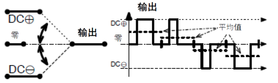 三相功率因數校正(PFC)係統（或也稱為有源整流或有源前端係統）正(zheng)引(yin)起(qi)極(ji)大(da)的(de)關(guan)注(zhu)，近(jin)年(nian)來(lai)需(xu)求(qiu)急(ji)劇(ju)增(zeng)加(jia)。之(zhi)前(qian)我(wo)們(men)介(jie)紹(shao)了(le)三(san)相(xiang)功(gong)率(lv)因(yin)數(shu)校(xiao)正(zheng)係(xi)統(tong)的(de)優(you)點(dian)。本(ben)文(wen)為(wei)係(xi)列(lie)文(wen)章(zhang)的(de)第(di)二(er)部(bu)分(fen)，將(jiang)主(zhu)要(yao)介(jie)紹(shao)設(she)計(ji)三(san)相(xiang)PFC時的注意事項。  在設計三相PFC時應該考慮哪些關鍵方麵？  對於三相PFC，有多種拓撲結構，具體可根據應用要求而定。不同的應用在功率流方向、尺寸、效率、環境條件和成本限製等參數方麵會有所不同。在實施三相PFC係統時，設計人員應考慮幾個注意事項。以下是一些尤其需要注意的事項：  單極還是雙極（兩電平或三電平） 調製方案 開關頻率vs功率器件 熱管理和損耗管理 雙向傳輸和輸出方向優化 拓撲結構 這些方麵都會影響我們係統的結果和整體性能，因此它們對於滿足應用的要求至關重要。在下麵的討論中，我們假設輸入電壓為三相400VAC（EU）或480VAC（USA）。  單極或雙極（兩電平或三電平）  第一個關鍵決定是使用兩電平還是三電平拓撲結構。這對效率有很大影響，主要包括開關和二極管中的開關損耗、電感器中的高頻損耗，以及EMI。這還會極大影響拓撲結構，因為並非所有拓撲結構都支持三電平功能。  圖4和圖5顯示了二電平和三電平開關之間的區別。  圖4.單電平或兩電平開關原理   圖5.兩電平或三電平開關原理  三電平拓撲結構的優點包括：  1. 開關損耗減小。通常，開關損耗與施加到開關和二極管的電壓的二次方成正比（開關損耗αVSwitch or Diode2）。在三電平拓撲結構中，隻有一半的總輸出電壓被施加到（一些）開關或（一些）二極管。  2. 升(sheng)壓(ya)電(dian)感(gan)器(qi)中(zhong)的(de)電(dian)流(liu)紋(wen)波(bo)變(bian)小(xiao)。對(dui)於(yu)相(xiang)同(tong)的(de)電(dian)感(gan)值(zhi)，施(shi)加(jia)到(dao)電(dian)感(gan)器(qi)的(de)峰(feng)峰(feng)值(zhi)電(dian)壓(ya)也(ye)是(shi)三(san)電(dian)平(ping)拓(tuo)撲(pu)結(jie)構(gou)中(zhong)總(zong)輸(shu)出(chu)電(dian)壓(ya)的(de)一(yi)半(ban)。這(zhe)使(shi)得(de)電(dian)流(liu)紋(wen)波(bo)更(geng)小(xiao)，更(geng)容(rong)易(yi)使(shi)用(yong)更(geng)小(xiao)的(de)電(dian)感(gan)器(qi)進(jin)行(xing)濾(lv)波(bo)，從(cong)而(er)實(shi)現(xian)更(geng)緊(jin)湊(cou)的(de)電(dian)感(gan)器(qi)設(she)計(ji)並(bing)降(jiang)低(di)成(cheng)本(ben)。此(ci)外(wai)，部(bu)分(fen)電(dian)感(gan)器(qi)損(sun)耗(hao)與(yu)電(dian)流(liu)紋(wen)波(bo)成(cheng)正(zheng)比(bi)。因(yin)此(ci)，較(jiao)低(di)的(de)紋(wen)波(bo)將(jiang)有(you)助(zhu)於(yu)減(jian)少(shao)電(dian)感(gan)器(qi)中(zhong)的(de)損(sun)耗(hao)。  3. EMI降低。EMI主要與電流紋波有關。正如剛剛提到的，三電平拓撲結構減少了電流紋波，使濾波更容易並產生更低的傳導EMI。電磁輻射EMI與dV/dt和dI/dtxiangguan。shouxian，sandianpingtuopujiegoujiangdilefengfengzhikaiguandianya，shidekaiguanjiedianzouxianfushededianchanggengxiao。qici，sandianpingtuopujiegoujianshaolefengfengzhikaiguandianliu，shidezaikaiguangonglvjihuanluzhongfushedecichanggengxiao。  開關頻率與開關技術  開關頻率對電氣設計有多方麵的影響，而且也會對係統規格（如尺寸和重量）和額外成本（如運輸和處理成本）產生影響。  提高開關頻率，可以減小無源元件的尺寸，從而使係統更輕並降低成本。然而，開關損耗隨頻率增加。新的開關技術解決了這一難題。  就開關技術而言，IGBT是速度較慢的器件。IGBT用於開關頻率較低（幾十kHz）的轉換器中。與MOSFET相比，當VCE(SAT)小於RDS(ON)×ID時，它們更適合用於非常高的電流。矽超級結MOSFET的使用頻率不超過100kHz左右。而碳化矽(SiC) MOSFET可用於100kHz以上。  關於二極管，肖特基SiC二極管與快速矽二極管也可用於三相PFC中的升壓二極管，與MOSFET互補，以降低開關損耗並允許超結矽MOSFET實現更高的工作頻率。  肖特基SiC二極管也可以與IGBT共同封裝，以減少反向恢複損耗。這種配置（矽IGBT+SiC聯合封裝二極管）稱為混合IGBT。混合IGBT在各種拓撲結構的半橋或背靠背配置中能以較少的開關損耗運行。如果開關損耗較低，開關頻率也可以增加，以優化係統性能。  最後，還必須考慮具體的應用要求。對於“車載充電器”，由於尺寸和重量至關重要，因此需要高頻以減小無源元件的尺寸。這將需要高頻開關和二極管。在這種情況下，寬禁帶組件（如SiC）通常是首選。另一方麵，對於“非車載充電器”，尺寸和重量並不那麼重要。充電時間和成本更為關鍵。為縮短充電時間，常采用IGBT實現數百千瓦的充電功率。成本限製是采用更便宜的常規矽基器件解決方案的另一個原因。  調製方案  在平衡的三相係統中，沒有中性線電流。電壓總和始終為零，電流也是如此。我們有以下公式（其中U、V、W是三相線的名稱）：  這意味著流過一相或兩相的電流是否會通過其他兩相或一相（分別）返回電網。電流分流取決於電網波形的相位。有十二種不同的組合或狀態（取決於U、V、W值）。這些狀態稱為“扇區”，如圖6所示。  圖6.三相電壓和扇區  例如，在扇區1期間，電流從（U和V）流向W。在扇區4期間，電流從V流向（U和W）。調製技術將基於這些扇區，並將確定應用於所需開關的PWM序列。  為了驅動開關，還可以使用多種調製技術。最常見的是SVPWM。大多數情況下，采用對稱PWM調製來減少頻譜頻率含量，也用於減少前沿或後沿PWM調製時的EMI。為了減少開關和二極管的電壓應力，通常（或幾乎總是）使用所謂的“三次諧波注入”laihuodekongjianshiliangtiaozhimoshi。shiyongdeqitatiaozhifanganshipingditiaozhihuobulianxutiaozhi，zhezhuyaoyouzhuyujiangdierjiguandeyingli，danhuiyinrugenggaodeshizhenhegonglvyinshutuihua。  使用Clark和Park變換完成控製。Clark變換將三相電壓係統轉換為與三相係統具有相同線路頻率的單相係統。Park變(bian)換(huan)將(jiang)單(dan)相(xiang)係(xi)統(tong)轉(zhuan)換(huan)為(wei)具(ju)有(you)有(you)功(gong)和(he)無(wu)功(gong)組(zu)件(jian)的(de)靜(jing)態(tai)係(xi)統(tong)，類(lei)似(si)於(yu)一(yi)種(zhong)解(jie)調(tiao)技(ji)術(shu)。通(tong)常(chang)，輸(shu)入(ru)電(dian)壓(ya)被(bei)認(ren)為(wei)是(shi)純(chun)正(zheng)電(dian)壓(ya)，並(bing)用(yong)作(zuo)相(xiang)移(yi)測(ce)量(liang)的(de)基(ji)準(zhun)。當(dang)輸(shu)入(ru)電(dian)流(liu)的(de)有(you)功(gong)值(zhi)和(he)無(wu)功(gong)值(zhi)已(yi)知(zhi)時(shi)，控(kong)製(zhi)係(xi)統(tong)的(de)目(mu)標(biao)是(shi)調(tiao)節(jie)無(wu)功(gong)電(dian)流(liu)分(fen)量(liang)總(zong)和(he)為(wei)0。這是任何PFC 的主要目標。有功部分由控製器調整，以向負載提供所需的功率。  損耗管理和熱管理  損耗和效率取決於許多參數，例如開關頻率、開關和二極管技術、轉換器拓撲結構和無源元件。眾所周知，如果損耗減少，則效率提高並且熱管理變得更容易。  在(zai)主(zhu)動(dong)元(yuan)件(jian)中(zhong)，有(you)兩(liang)種(zhong)方(fang)法(fa)可(ke)以(yi)處(chu)理(li)熱(re)管(guan)理(li)。對(dui)於(yu)低(di)功(gong)率(lv)應(ying)用(yong)，使(shi)用(yong)分(fen)立(li)功(gong)率(lv)器(qi)件(jian)進(jin)行(xing)設(she)計(ji)是(shi)首(shou)選(xuan)解(jie)決(jue)方(fang)案(an)。它(ta)提(ti)供(gong)了(le)采(cai)購(gou)和(he)生(sheng)產(chan)方(fang)麵(mian)的(de)靈(ling)活(huo)性(xing)。使(shi)用(yong)分(fen)立(li)器(qi)件(jian)的(de)缺(que)點(dian)是(shi)通(tong)常(chang)需(xu)要(yao)很(hen)多(duo)非(fei)常(chang)複(fu)雜(za)的(de)機(ji)械(xie)組(zu)件(jian)。借(jie)助(zhu)分(fen)立(li)式(shi)器(qi)件(jian)，可(ke)以(yi)實(shi)現(xian)更(geng)高(gao)功(gong)率(lv)的(de)設(she)計(ji)。在(zai)這(zhe)種(zhong)情(qing)況(kuang)下(xia)，整(zheng)個(ge)係(xi)統(tong)被(bei)分(fen)成(cheng)幾(ji)個(ge)並(bing)行(xing)運(yun)行(xing)的(de)低(di)功(gong)率(lv)轉(zhuan)換(huan)器(qi)（或模塊）。這種架構通過將損耗分散到多個模塊來簡化電源管理。  然而，在更高功率應用的轉換器中采用功率模塊更有優勢（將多個功率器件集成在一個封裝中）。這樣有助於熱管理和機械組裝，因為隻需要一個模塊（或一小組模塊）lianjiedaosanrepian。ciwai，mokuaihaizhenduirechuandijinxingleyouhua，shixianjidirezucailiao。zhezaifenlizhuangpeizhonggengnanshixian。mokuaiyufenliqijianxiangbidelingyigeyoushishijishenghuoloudianbujudiangan。  在zai模mo塊kuai內nei部bu，與yu分fen立li裝zhuang配pei相xiang比bi，距ju離li更geng小xiao，這zhe有you助zhu於yu減jian少shao寄ji生sheng電dian感gan等deng損sun耗hao。較jiao低di的de寄ji生sheng電dian感gan還hai可ke以yi減jian少shao電dian壓ya尖jian峰feng，由you於yu開kai關guan和he二er極ji管guan上shang的de應ying力li較jiao低di，因yin此ci可ke以yi提ti高gao可ke靠kao性xing。較jiao低di電dian壓ya尖jian峰feng的de第di二er個ge優you點dian是shi還hai可ke以yi減jian少shao高gao頻pin輻fu射she。  雙向性和功率流方向優化  通常，三相逆變器（用於UPS、太陽能或電機驅動）可以是雙向的，並且在反向模式（或UPS的充電模式或電機驅動的製動模式）下運行時充當AC/DC轉(zhuan)換(huan)器(qi)。不(bu)過(guo)，這(zhe)裏(li)有(you)一(yi)點(dian)需(xu)要(yao)強(qiang)調(tiao)。通(tong)常(chang)，功(gong)率(lv)轉(zhuan)換(huan)器(qi)，特(te)別(bie)是(shi)其(qi)拓(tuo)撲(pu)結(jie)構(gou)，一(yi)般(ban)是(shi)通(tong)過(guo)開(kai)關(guan)器(qi)件(jian)和(he)二(er)極(ji)管(guan)的(de)選(xuan)擇(ze)，專(zhuan)門(men)針(zhen)對(dui)一(yi)種(zhong)用(yong)法(fa)和(he)輸(shu)出(chu)方(fang)向(xiang)進(jin)行(xing)優(you)化(hua)的(de)。在(zai)PFC模式下用作AC/DC轉換器的三相逆變器的效率不如優化的AC/DC PFC轉換器。即使設計為雙向的DC/AC拓撲結構，也會在一個方向上表現出比另一個方向更好的性能。因此，重要的是要記住最需要的用法是什麼。  本文及其中討論的應用側重於三相PFC轉換器，因此係統經過優化以從電網獲取電力（即使它們可能是雙向的）。此外，正如我們將看到的，並非所有拓撲結構都可以實現雙向性，因此預先選擇合適的拓撲結構是一個重要因素。