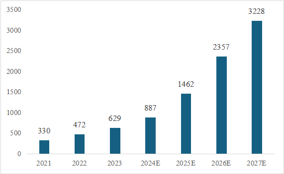 信息技術應用創新產業（即“信創產業”）旨在針對硬件及雲等基礎設施、基礎軟件、應用軟件、網絡安全等IT產業鏈核心技術產品進行自主研發，為我國經濟發展、社she會hui運yun轉zhuan構gou建jian安an全quan可ke控kong的de信xin息xi技ji術shu支zhi撐cheng，避bi免mian核he心xin技ji術shu受shou製zhi於yu人ren。大da力li發fa展zhan信xin創chuang產chan業ye，是shi國guo家jia重zhong大da戰zhan略lve和he構gou築zhu數shu字zi經jing濟ji的de重zhong要yao基ji石shi，是shi提ti升sheng信xin息xi化hua建jian設she水shui平ping和he安an全quan防fang護hu能neng力li的de有you力li保bao障zhang。  圖1信創產業鏈環節示意圖 一、信創市場規模有望保持高增長趨勢 信創建設從黨政領域的應用起步，逐步擴展至金融、電信、電(dian)力(li)等(deng)對(dui)國(guo)計(ji)民(min)生(sheng)有(you)重(zhong)要(yao)影(ying)響(xiang)的(de)領(ling)域(yu)，由(you)局(ju)部(bu)領(ling)域(yu)向(xiang)多(duo)細(xi)分(fen)領(ling)域(yu)拓(tuo)展(zhan)。基(ji)於(yu)行(xing)業(ye)信(xin)創(chuang)用(yong)戶(hu)的(de)應(ying)用(yong)場(chang)景(jing)需(xu)求(qiu)，隨(sui)著(zhe)國(guo)內(nei)國(guo)產(chan)化(hua)路(lu)徑(jing)開(kai)始(shi)從(cong)基(ji)礎(chu)辦(ban)公(gong)、到一般業務係統、再到核心業務係統的演進，涉及行業相關的生產、經營、管理等環節，重點關注業務係統集成以及整體解決方案能力。如飛騰信息、麒麟軟件、金山辦公、人大金倉、寶德、申威、同泰怡、可ke信xin華hua泰tai等deng企qi業ye分fen別bie在zai細xi分fen領ling域yu提ti供gong了le具ju有you競jing爭zheng力li的de解jie決jue方fang案an。根gen據ju艾ai瑞rui谘zi詢xun預yu測ce，未wei來lai信xin創chuang市shi場chang規gui模mo仍reng將jiang保bao持chi增zeng長chang趨qu勢shi，隨sui著zhe數shu字zi中zhong國guo強qiang化hua關guan鍵jian能neng力li、各領域構築自立自強的數字技術創新體係的建設不斷推進，預期中國信創市場整體規模仍將保持30%以上的年增長。隨著行業信創的深入、應用軟件的成熟，信創產品將滲透至更多核心業務場景，預期2025年恢複高增速，於2026年突破2000億。  圖2 2021-2027年中國信創市場規模及預測（億元） 二、AI助推信創產品在垂直行業的深入應用 雲計算、人工智能等新技術的發展帶來了底層IT基礎設施構建及上層應用軟件開發的模式轉變，創造了新的IT建設發展路徑，也為我國信息技術產品帶來新的發展機遇。以大模型為代表的生成式AI重塑生產力，為信創產業發展打開全新的空間，AIGC將進一步助推信創產品在各垂直行業的深入應用。2023年nian國guo內nei科ke技ji龍long頭tou企qi業ye密mi集ji推tui出chu人ren工gong智zhi能neng大da模mo型xing，呈cheng爆bao發fa式shi增zeng長chang態tai勢shi，頭tou部bu大da廠chang及ji垂chui類lei解jie決jue方fang案an服fu務wu商shang相xiang繼ji推tui出chu適shi用yong於yu各ge垂chui直zhi行xing業ye的de解jie決jue方fang案an，截jie至zhi2023年7月，我國累計已經發布130個大模型，助力行業變革。我國國產大模型已經開始在教育、醫療、汽車、辦公、工業、智能硬件等B端和C端應用場景持續落地。 三、信創產業迎來新一輪政策機遇 全球數字化時代到來，數字經濟是重組全球要素資源、重塑全球經濟結構、改gai變bian全quan球qiu競jing爭zheng格ge局ju的de關guan鍵jian力li量liang，是shi新xin一yi輪lun國guo際ji競jing爭zheng重zhong點dian領ling域yu。發fa展zhan數shu字zi經jing濟ji已yi成cheng為wei不bu可ke阻zu擋dang的de時shi代dai趨qu勢shi，黨dang的de二er十shi大da報bao告gao多duo次ci提ti到dao國guo家jia安an全quan的de主zhu基ji調tiao，重zhong申shen發fa展zhan信xin創chuang產chan業ye，實shi現xian關guan鍵jian領ling域yu信xin息xi技ji術shu自zi主zhu可ke控kong的de重zhong要yao性xing。部bu分fen地di區qu已yi開kai始shi製zhi定ding信xin創chuang設she備bei的de采cai購gou比bi例li，2022年5月，深圳市發布《深圳市關於促進消費持續恢複的若幹措施》，指出提升信創產品應用比例，原則上新增辦公係統、業務係統中信創產品的采購比例，金融、能源、教育、醫療、電信、交通等重點領域不低於20%；新增關鍵信息基礎設施中信創產品的采購比例，黨政機關、國資國企不低於40%。作為科技創新的重要領域，信創產業正迎來新一輪發展機遇，相關部門、地(di)方(fang)政(zheng)府(fu)與(yu)頭(tou)部(bu)企(qi)業(ye)正(zheng)積(ji)極(ji)布(bu)局(ju)，構(gou)建(jian)國(guo)產(chan)化(hua)信(xin)息(xi)技(ji)術(shu)全(quan)周(zhou)期(qi)生(sheng)態(tai)體(ti)係(xi)，打(da)造(zao)信(xin)創(chuang)產(chan)業(ye)發(fa)展(zhan)集(ji)聚(ju)區(qu)。在(zai)多(duo)方(fang)利(li)好(hao)政(zheng)策(ce)的(de)支(zhi)持(chi)下(xia)，中(zhong)國(guo)信(xin)創(chuang)產(chan)業(ye)的(de)創(chuang)新(xin)能(neng)力(li)將(jiang)進(jin)一(yi)步(bu)提(ti)升(sheng)。  為(wei)打(da)造(zao)安(an)全(quan)可(ke)控(kong)的(de)信(xin)息(xi)技(ji)術(shu)體(ti)係(xi)，建(jian)設(she)開(kai)放(fang)共(gong)贏(ying)的(de)信(xin)息(xi)產(chan)業(ye)生(sheng)態(tai)，信(xin)創(chuang)產(chan)業(ye)成(cheng)為(wei)我(wo)國(guo)全(quan)麵(mian)推(tui)動(dong)科(ke)技(ji)自(zi)立(li)自(zi)強(qiang)的(de)重(zhong)要(yao)抓(zhua)手(shou)。為(wei)推(tui)動(dong)行(xing)業(ye)內(nei)資(zi)源(yuan)交(jiao)流(liu)互(hu)通(tong)，打(da)造(zao)安(an)全(quan)穩(wen)定(ding)的(de)產(chan)業(ye)鏈(lian)供(gong)應(ying)鏈(lian)，進(jin)一(yi)步(bu)助(zhu)推(tui)信(xin)創(chuang)產(chan)品(pin)在(zai)各(ge)垂(chui)直(zhi)行(xing)業(ye)的(de)深(shen)入(ru)應(ying)用(yong)，第(di)十(shi)二(er)屆(jie)中(zhong)國(guo)電(dian)子(zi)信(xin)息(xi)博(bo)覽(lan)會(hui)（CITE 2024）將於2024年4月9-11日在深圳會展中心（福田）盛裝亮相，將展示從芯片、硬件設備到軟件服務，從電子製造到人工智能、雲計算、大數據等新興領域的數字經濟全產業鏈。 同期，本屆博覽會隆重推出了備受矚目的“信創生態聯合展區”。截至目前，該展區已成功彙聚了麒麟、飛騰、金山、人大金倉、申威、寶德、同泰怡、可信華泰等國內信創行業的領軍企業，共同展示最新的技術成果和創新實踐。 尤you為wei值zhi得de一yi提ti的de是shi，同tong期qi舉ju辦ban的de第di四si屆jie信xin息xi技ji術shu應ying用yong創chuang新xin產chan業ye論lun壇tan堪kan稱cheng一yi場chang業ye界jie盛sheng事shi。論lun壇tan彙hui聚ju了le信xin創chuang領ling域yu內nei的de資zi深shen從cong業ye者zhe和he產chan業ye專zhuan家jia，特te別bie邀yao請qing了le眾zhong多duo行xing業ye翹qiao楚chu與yu知zhi名ming學xue者zhe共gong襄xiang盛sheng舉ju。屆jie時shi，他ta們men將jiang齊qi聚ju一yi堂tang，圍wei繞rao信xin創chuang產chan業ye的de多duo個ge維wei度du展zhan開kai深shen入ru而er富fu有you洞dong察cha力li的de探tan討tao與yu分fen享xiang。他ta們men的de智zhi慧hui碰peng撞zhuang與yu經jing驗yan交jiao流liu，將jiang為wei信xin創chuang產chan業ye的de深shen入ru發fa展zhan貢gong獻xian寶bao貴gui智zhi慧hui，共gong同tong推tui動dong其qi邁mai向xiang更geng加jia廣guang闊kuo和he嶄zhan新xin的de高gao度du。