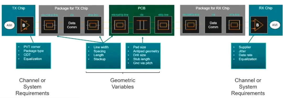 利用基於 AI 的優化技術讓高速信號問題迎刃而解