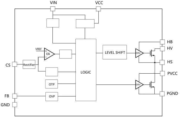 一、LED驅動模塊RSC6218A REASUNOS(瑞森半導體)通過持續投入研發，提升LLC應用技術，集成控製芯片與功率轉換，成功推出新一代產品RSC6218A WSOP-16，延續瑞森LLC拓撲方案，時機趨勢完全迎合我國雙碳政策，電氣特性契合新版國標GB/T 17625.1-2022和歐盟新版ERP認證EU2019/2020雙重法規，專為中小功率的產品提供優秀的方案；接下來會分幾個篇章持續介紹新方案產品的應用資料和設計實例分享：  RSC6218A功率模塊內部集成CS-CP-LLC電源半橋模塊和功率轉換模塊，延續瑞森主題設計方向單級實現高PF無頻閃技術和LLC諧振軟開關技術方案：該型號適用於5-18W功率段；具備高轉換效率(90%+)，高PF(>0.96)，低THD(<10%)，小型化(縮小PCB麵積10-25%)，通過優化產品內部設計提升產品內部功率器件的開啟與關閉性能，避免幹擾發生，最高工作頻率達200KHZ，實現WSOP-16封裝兼顧散熱與小型化；並且內部可自動設置死區時間，讓方案可靠易設計。 產品可廣泛應用於： 1.護眼係列燈具：如教室燈、辦公燈、護眼台燈、壁燈、閱覽室燈等； 2.家居類燈具：如客廳燈、臥室燈、兒童房燈、廚房燈、走廊燈等； 3.軌道類燈具：地鐵照明、高鐵照明、隧道照明、車站照明等； 4.商照類燈具：筒燈、射燈、投射燈、 亮化燈、防爆燈等； 方案起到提供高效，穩定，長壽命的作用。 二、產品功能框架  三、IC各PIN腳功能說明  PIN1&nbsp;PGND 功率地，內部是連接低邊MOS的S端地線； PIN2&nbsp;&nbsp;NC&nbsp; PIN3&nbsp; HS 半橋MOS低邊漏極PIN； PIN4&nbsp; HS 半橋MOS低邊漏極PIN； PIN5&nbsp; HS 半橋MOS高邊源極PIN； PIN6&nbsp; HS 半橋MOS高邊源極PIN； PIN7&nbsp;&nbsp;NC&nbsp; PIN8&nbsp; HO 半橋MO高邊漏極； PIN9&nbsp; HO 半橋MOS高邊漏極； PIN10&nbsp;HB 半橋驅動高邊電源，通過外置的一個二極管與電容組成自舉回路，為高邊 MOS 的開啟提供電平； PIN11&nbsp;VIN 高壓啟動的輸入腳，最高耐壓可達DC600V，啟動電流在1.7mA，一般應用是從高壓電解處串接一個1206100K電阻引到PIN1，在整個環路還未建立起來時，是靠這個引腳的供電通過內部連接到PIN6VCC，然後把VCC電容慢慢充電到芯片的啟動電壓後，芯片開始工作。整個環路建立起來後，VIN腳內部關斷，VCC 通過外部變壓器輔助繞組供電維持正常工作； PIN12&nbsp; VCC 信號電源引腳，&nbsp;工作電壓範圍 8-20V，工作電流在&nbsp;0.8mA，靜態工作電流是 720uA； PIN13&nbsp; NC DT懸空腳； PIN14&nbsp;FB &nbsp;電壓反饋輸入，VFB中心值是1.2V，該引腳的功能主要是限定空載電壓的最大幅度，該芯片空載保護屬於打嗝模式，可以有效降低空載損耗，能效要求輕鬆符合小於0.5W的要求； PIN15&nbsp; CS 電流采樣正弦波信號輸入該PIN腳是通過線路中的互感電感采樣得到全波的正弦波信號，&nbsp;通過電阻轉換為電壓信號後，輸入到CS PIN腳，&nbsp;內部連接到壓控振蕩器，根據輸入進來的電壓幅值大小，以及正弦波的頻率，壓控振蕩器輸出對應的方波來控製LG與HG端的MOS開關頻率，實現恒流調節控製； PIN16&nbsp; AGND 信號地參考電平，主要連接 VCC，FB 對應 PIN 腳的元件地線。 四、關鍵PIN腳參數設定範圍  五、典型應用原理圖  關注瑞森半導體公眾號，接下來持續分享具體案例的設計參考文檔，攜手各夥伴們實現新版國標GB/T17625.1-2022的順利達標，為工程師縮短開發周期，讓工廠端得到滿意的產品，給客戶一個滿意的答卷，得到需要的利潤空間。