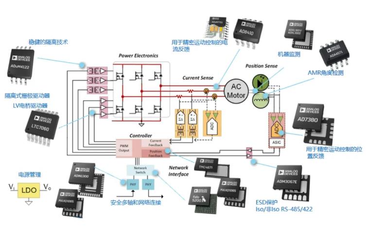 四個方麵，詳析麵向伺服驅動器的運動控製解決方案